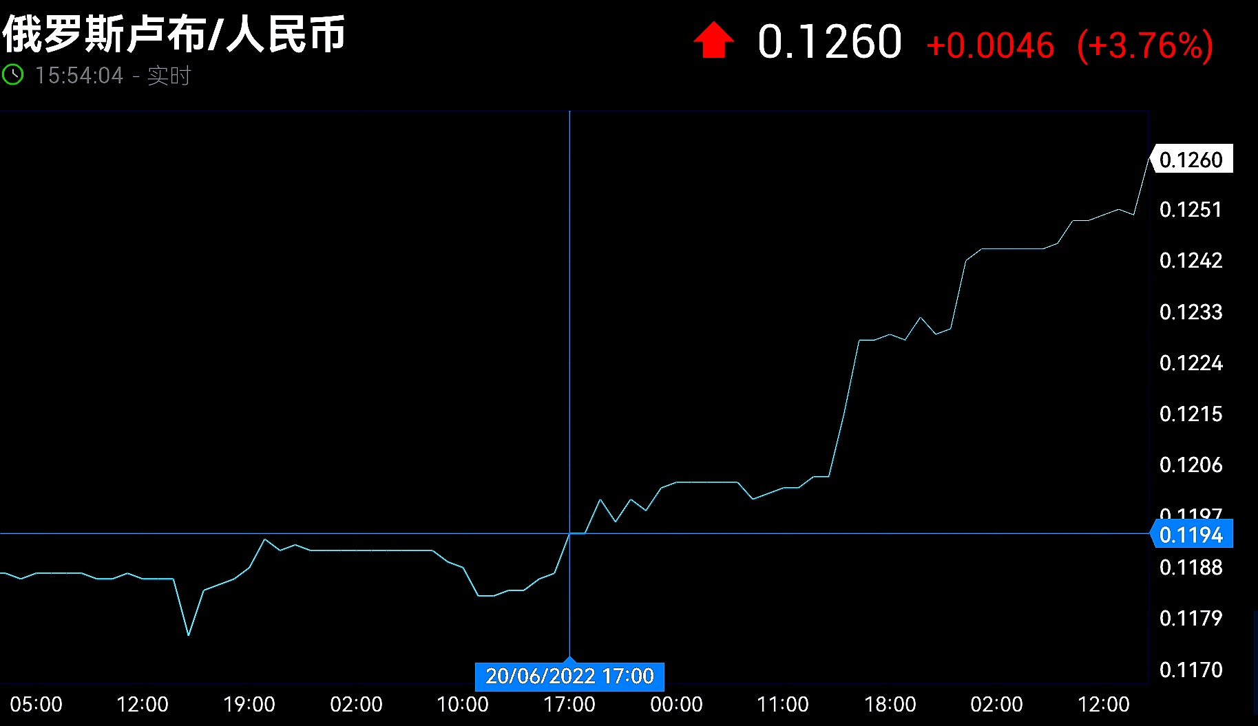 卢布最新走势解析