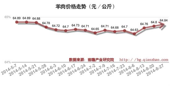 最新羊肉价格走势分析报告