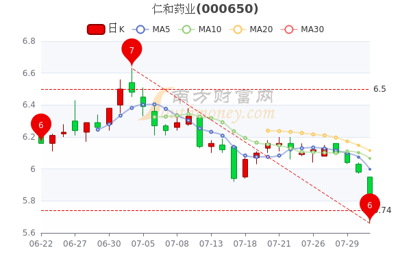 仁和股票最新动态分析