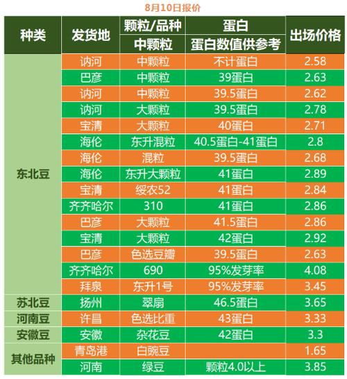 黄豆最新价格动态分析