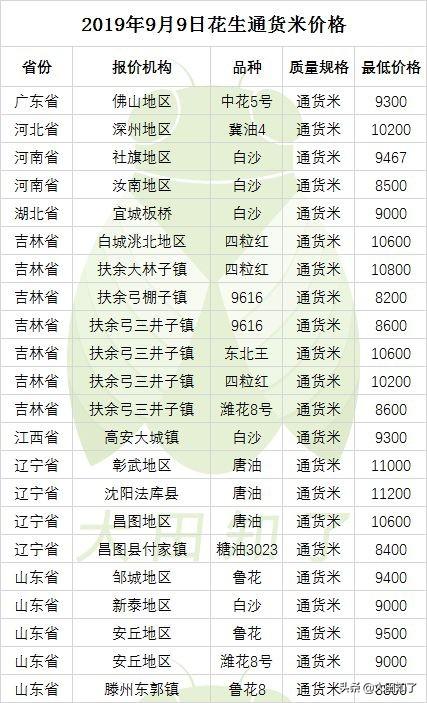 南阳花生米最新价格行情分析