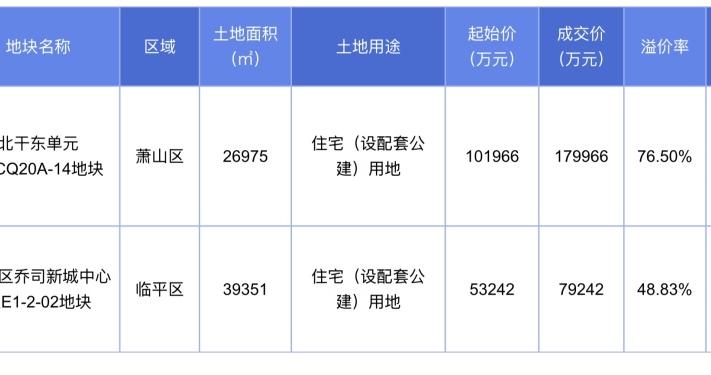 余杭土地出让最新消息，推动城市发展的新一轮热潮