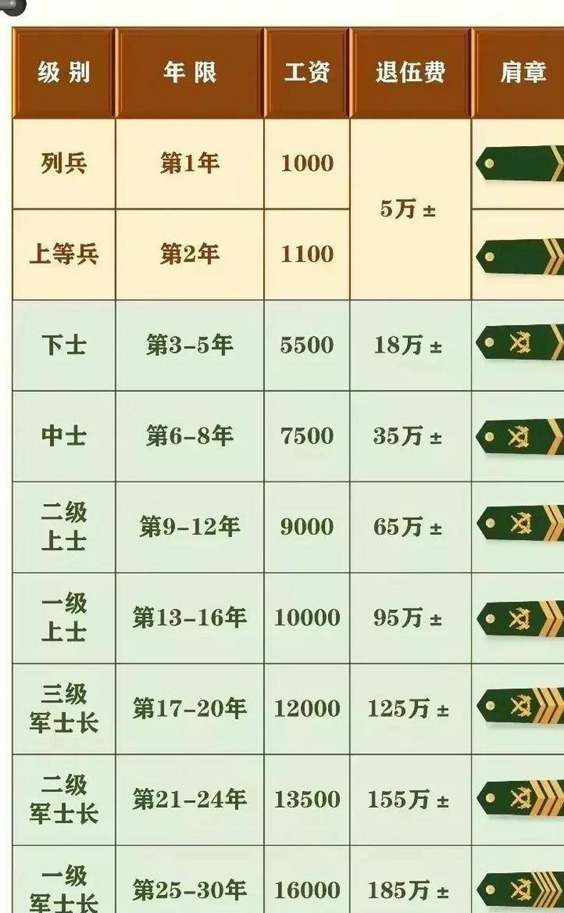 列兵工资2017最新消息，调整与变革