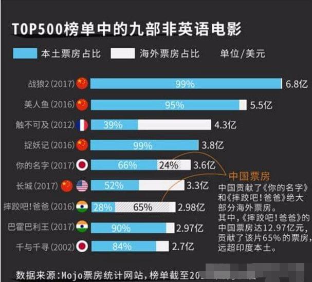 战狼2最新全球票房统计，中国电影的新里程碑