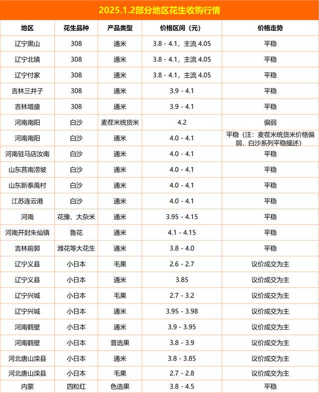 全国花生米最新价格走势分析