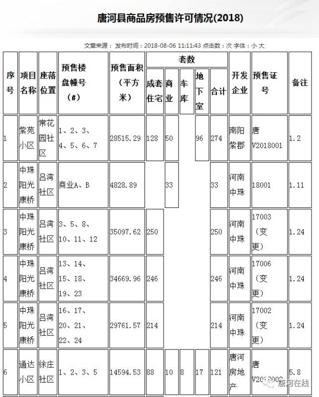 唐河县最新在售楼盘概览