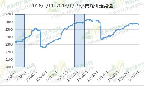 小麦价格最新行情走势图及其影响因素分析