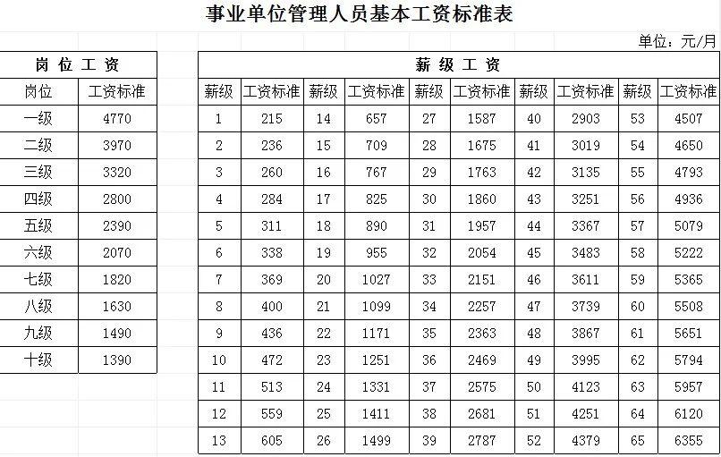 最新公务员工资概述